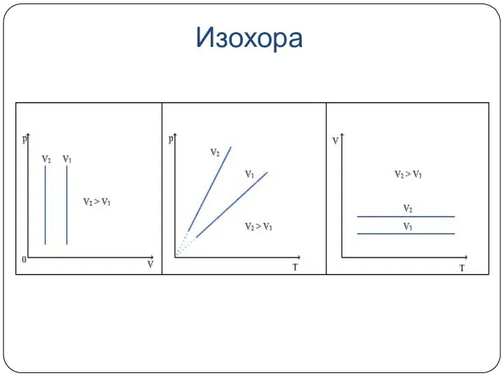 Изохора