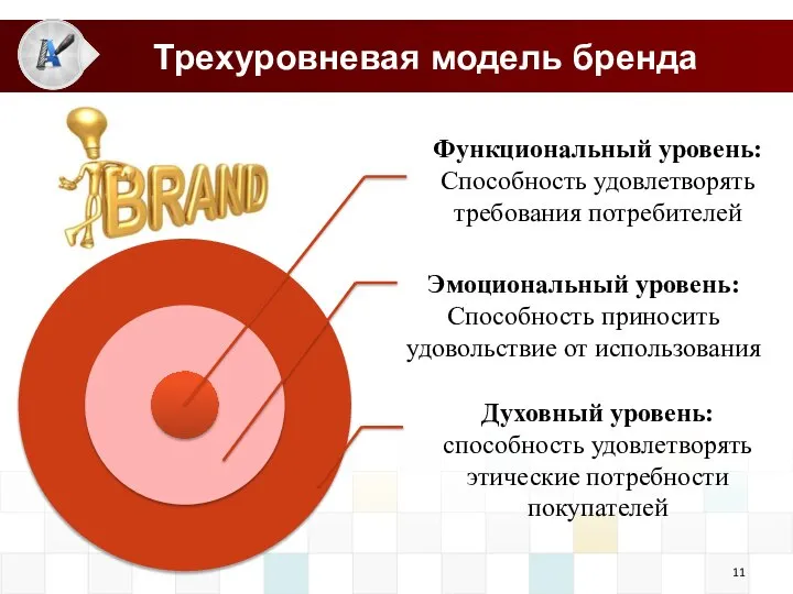 Трехуровневая модель бренда Функциональный уровень: Способность удовлетворять требования потребителей Эмоциональный уровень: Способность