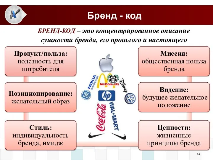 Бренд - код БРЕНД-КОД – это концентрированное описание сущности бренда, его прошлого и настоящего