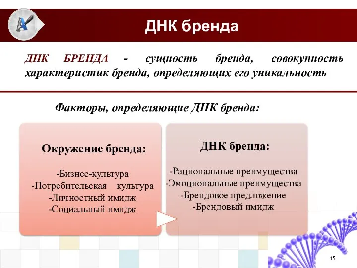 ДНК бренда ДНК БРЕНДА - сущность бренда, совокупность характеристик бренда, определяющих его