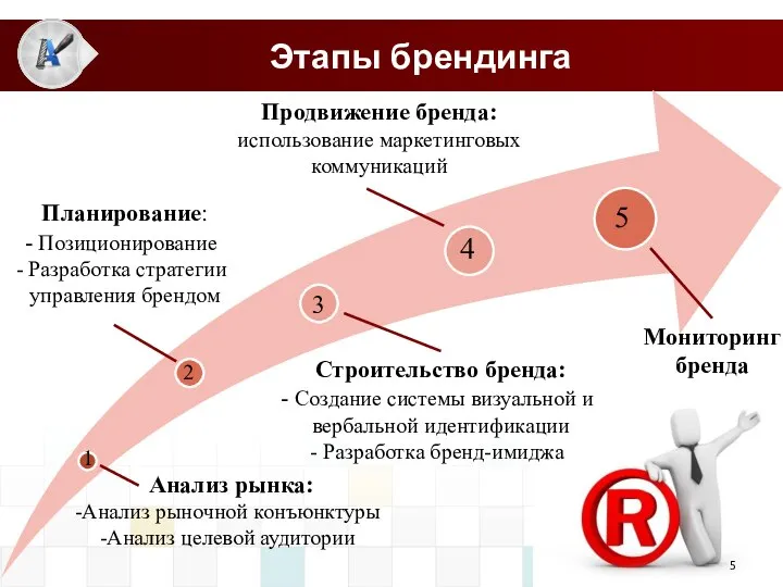 Анализ рынка: Анализ рыночной конъюнктуры Анализ целевой аудитории Этапы брендинга 1 2