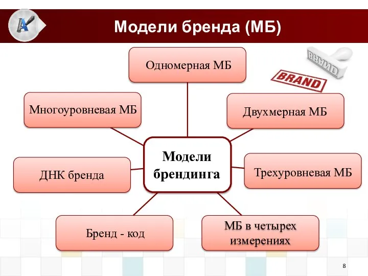 Модели бренда (МБ) Модели брендинга Одномерная МБ Двухмерная МБ Трехуровневая МБ МБ