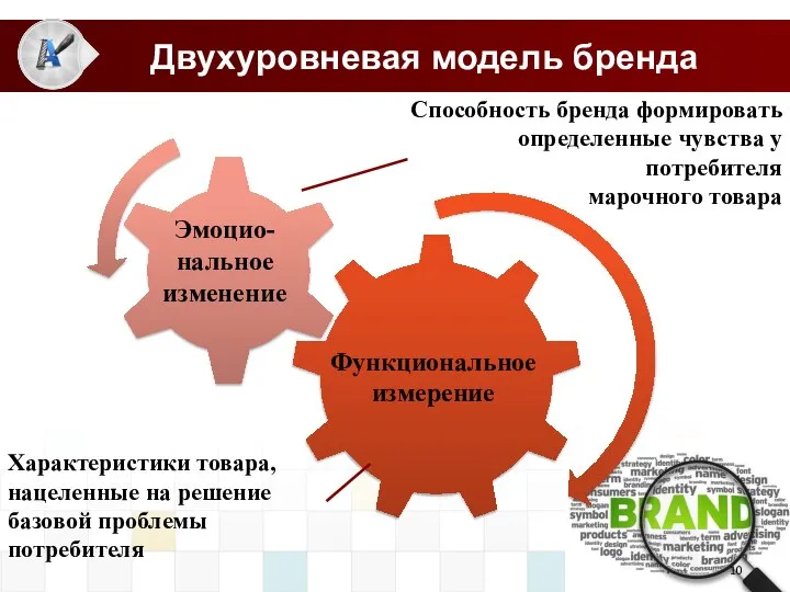 Двухуровневая модель бренда Эмоцио-нальное изменение Функциональное измерение Способность бренда формировать определенные чувства