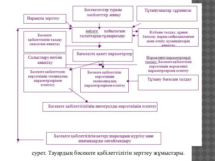 сурет. Тауардың бәсекеге қабiлеттiлiгiн зерттеу жұмыстары.