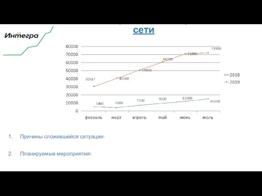 Выручка по каналу сети Причины сложившейся ситуации: Планируемые мероприятия: