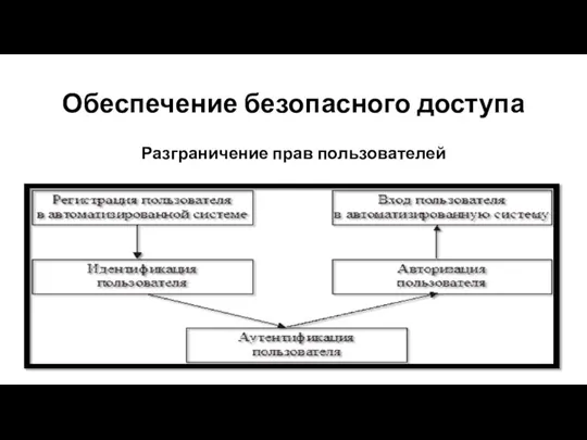 Обеспечение безопасного доступа Разграничение прав пользователей