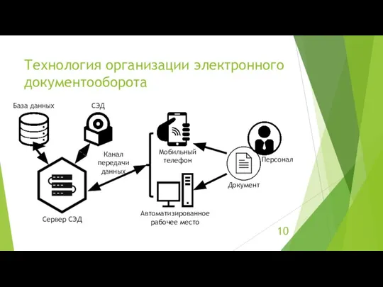 Технология организации электронного документооборота Канал передачи данных База данных Сервер СЭД Автоматизированное