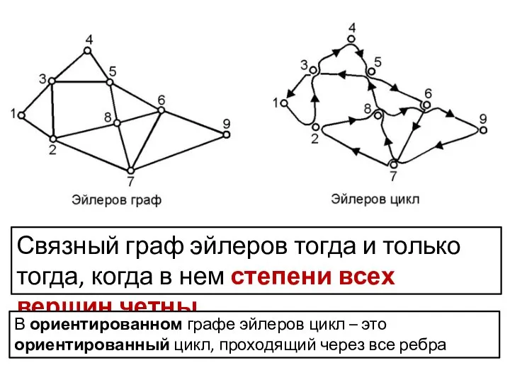 Связный граф эйлеров тогда и только тогда, когда в нем степени всех