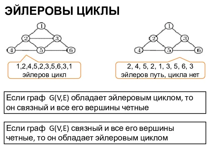 ЭЙЛЕРОВЫ ЦИКЛЫ 1,2,4,5,2,3,5,6,3,1 эйлеров цикл 2, 4, 5, 2, 1, 3, 5,