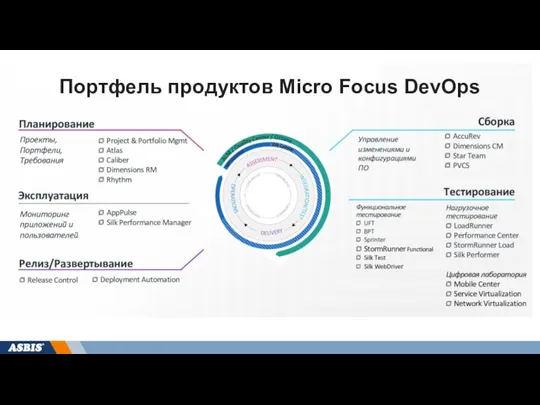 Портфель продуктов Micro Focus DevOps