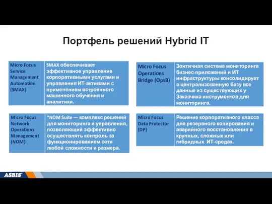 Портфель решений Hybrid IT