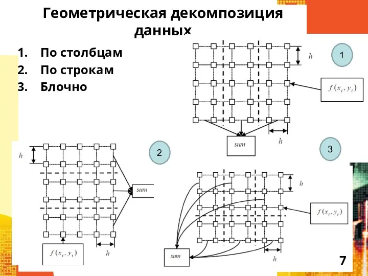 Геометрическая декомпозиция данных По столбцам По строкам Блочно 1 2 3