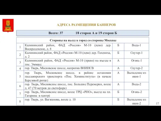 АДРЕСА РАЗМЕЩЕНИЯ БАННЕРОВ Всего: 37 18 сторон А и 19 сторон Б