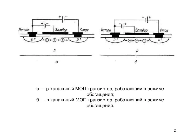 а — р-канальный МОП-транзистор, работающий в режиме обогащения; б — n-канальный МОП-транзистор, работающий в режиме обогащения.