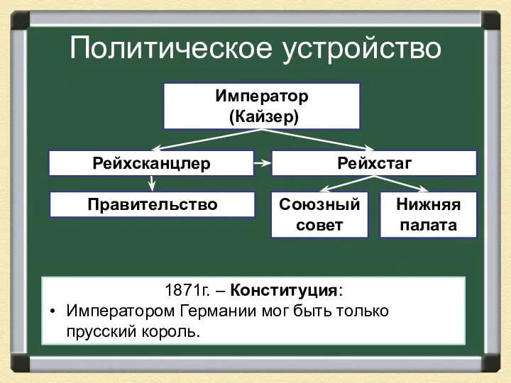 Политическое устройство Император (Кайзер) Рейхстаг Рейхсканцлер Правительство 1871г. – Конституция: Императором Германии