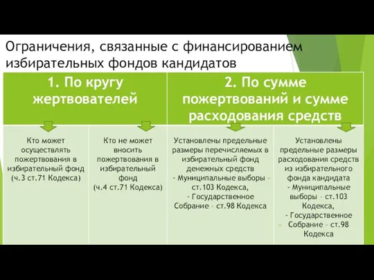 Ограничения, связанные с финансированием избирательных фондов кандидатов