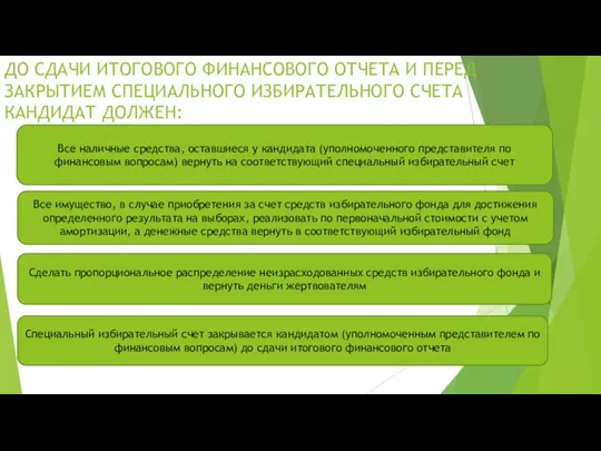 ДО СДАЧИ ИТОГОВОГО ФИНАНСОВОГО ОТЧЕТА И ПЕРЕД ЗАКРЫТИЕМ СПЕЦИАЛЬНОГО ИЗБИРАТЕЛЬНОГО СЧЕТА КАНДИДАТ