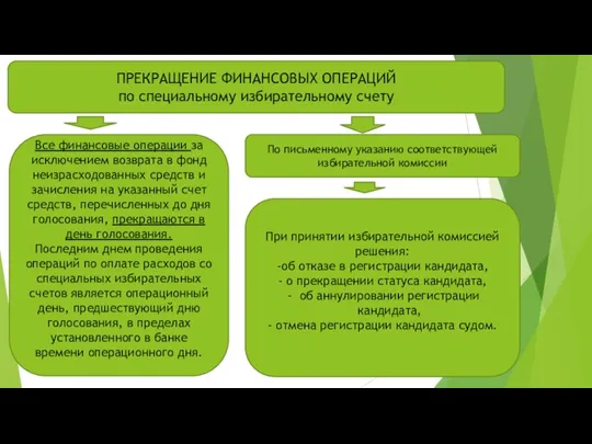 ПРЕКРАЩЕНИЕ ФИНАНСОВЫХ ОПЕРАЦИЙ по специальному избирательному счету Все финансовые операции за исключением