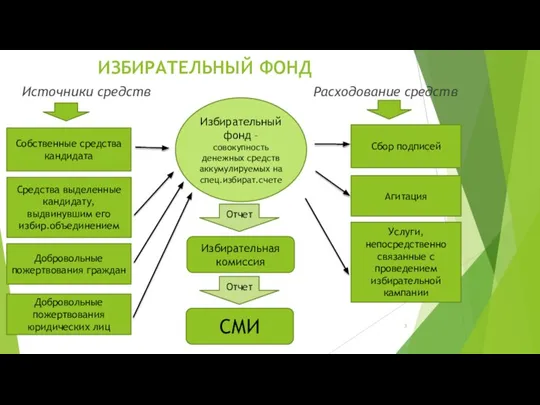 ИЗБИРАТЕЛЬНЫЙ ФОНД Источники средств Расходование средств Собственные средства кандидата Средства выделенные кандидату,