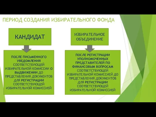 ПЕРИОД СОЗДАНИЯ ИЗБИРАТЕЛЬНОГО ФОНДА КАНДИДАТ ИЗБИРАТЕЛЬНОЕ ОБЪЕДИНЕНИЕ ПОСЛЕ ПИСЬМЕННОГО УВЕДОМЛЕНИЯ СООТВЕТСТВУЮЩЕЙ ИЗБИРАТЕЛЬНОЙ