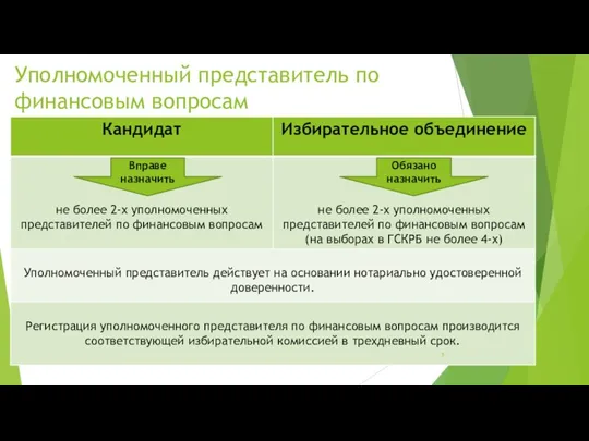 Уполномоченный представитель по финансовым вопросам Вправе назначить Обязано назначить