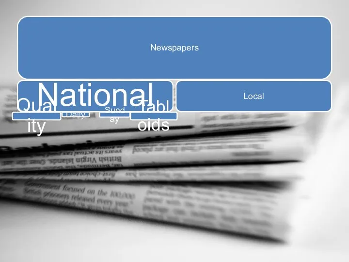 Newspapers National Quality Daily Sunday Tabloids Local