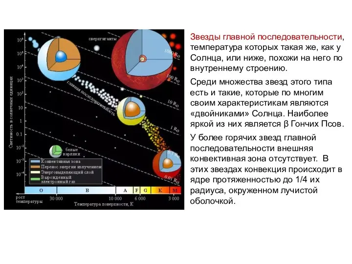 Звезды главной последовательности, температура которых такая же, как у Солнца, или ниже,