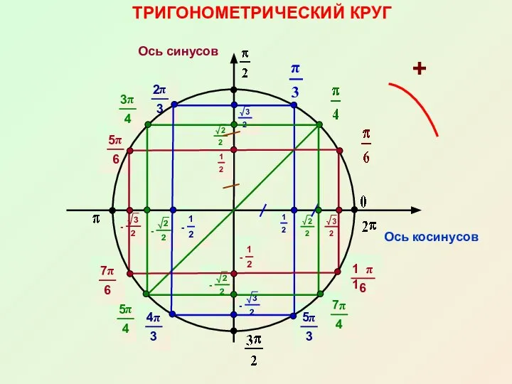 ТРИГОНОМЕТРИЧЕСКИЙ КРУГ Ось косинусов Ось синусов +