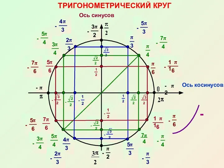 ТРИГОНОМЕТРИЧЕСКИЙ КРУГ Ось косинусов Ось синусов -