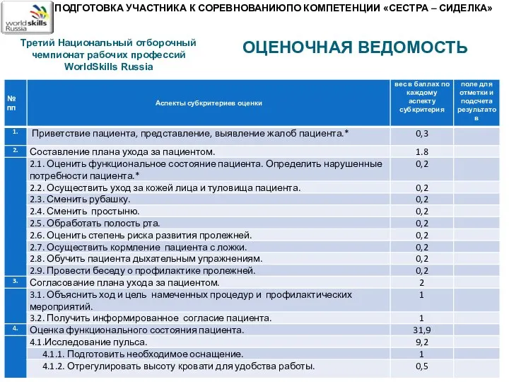 ПОДГОТОВКА УЧАСТНИКА К СОРЕВНОВАНИЮПО КОМПЕТЕНЦИИ «СЕСТРА – СИДЕЛКА» Третий Национальный отборочный чемпионат