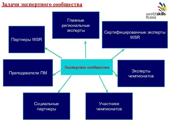 Экспертное сообщество Главные региональные эксперты Партнеры WSR Сертифицированные эксперты WSR Преподаватели ПМ