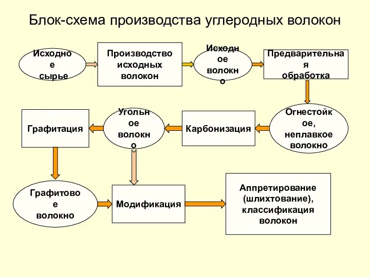 Блок-схема производства углеродных волокон