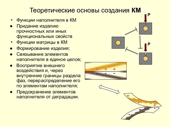 Теоретические основы создания КМ Функции наполнителя в КМ Придание изделию прочностных или