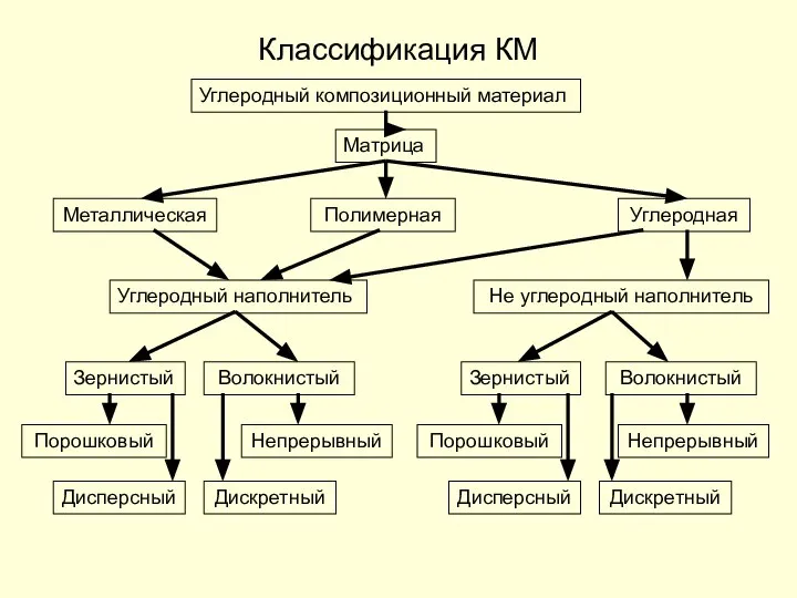 Классификация КМ