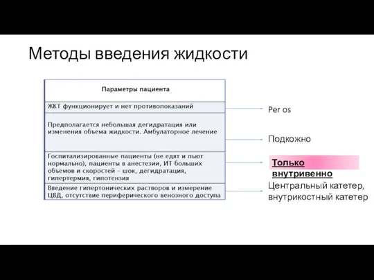 Методы введения жидкости Per os Подкожно Только внутривенно Центральный катетер, внутрикостный катетер