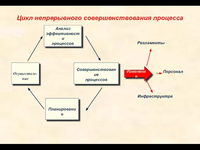 Цикл непрерывного совершенствования процесса