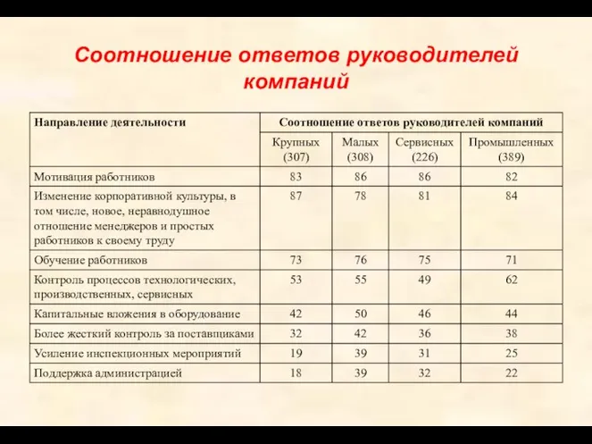 Соотношение ответов руководителей компаний