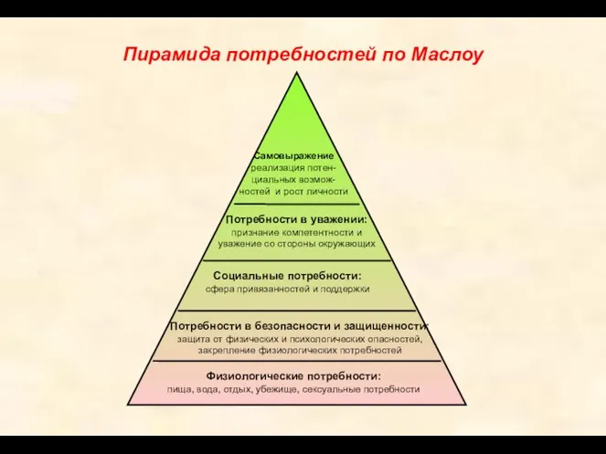 Пирамида потребностей по Маслоу