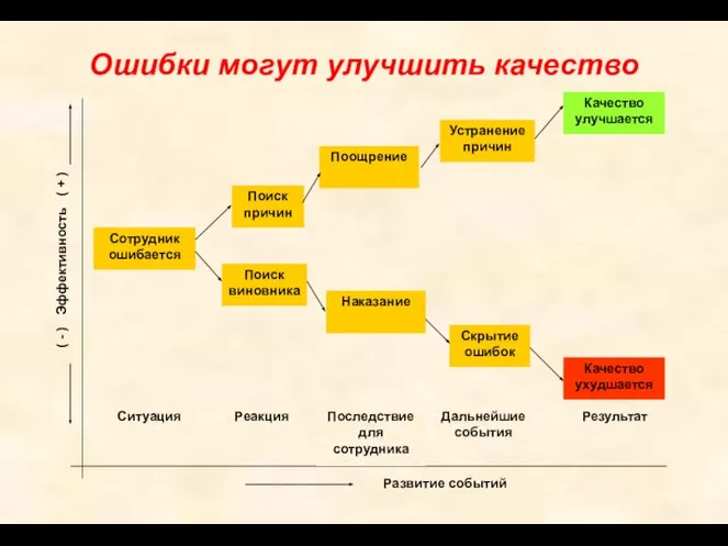 Ошибки могут улучшить качество