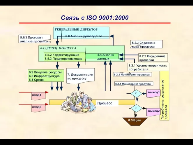 Связь с ISO 9001:2000