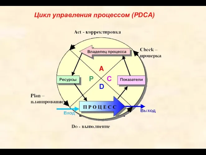 Цикл управления процессом (PDCA)