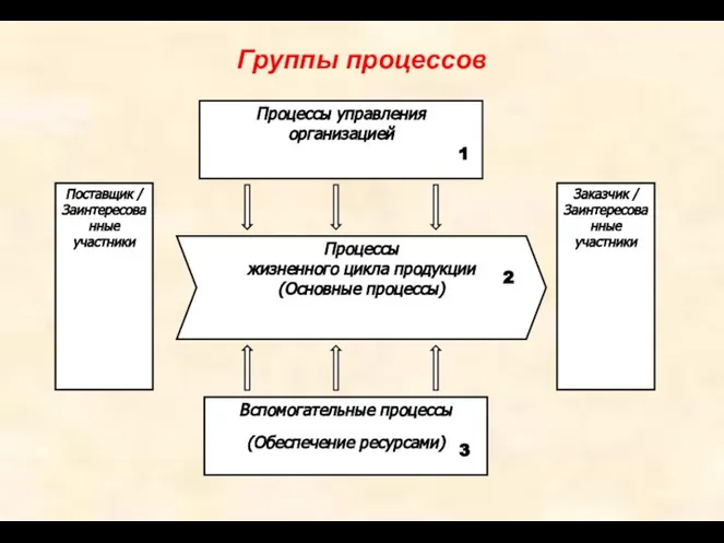 Группы процессов