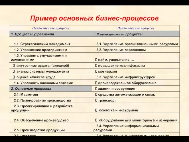 Пример основных бизнес-процессов