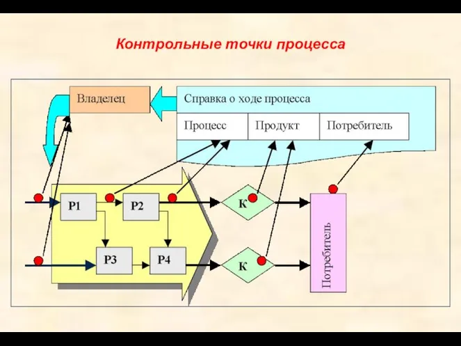 Контрольные точки процесса