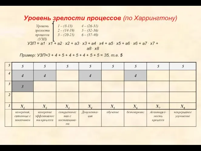 Уровень зрелости процессов (по Харрингтону) УЗП = а1⋅ х1 + а2⋅ х2