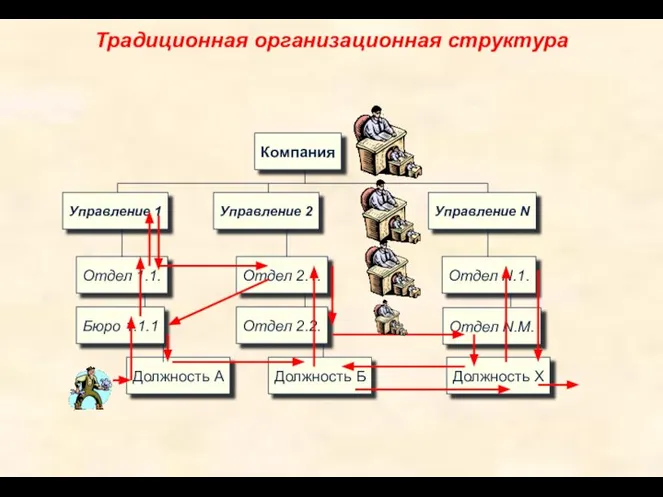 Традиционная организационная структура