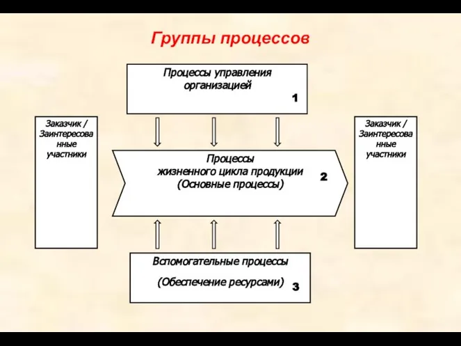 Группы процессов