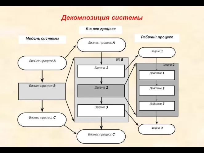 Декомпозиция системы