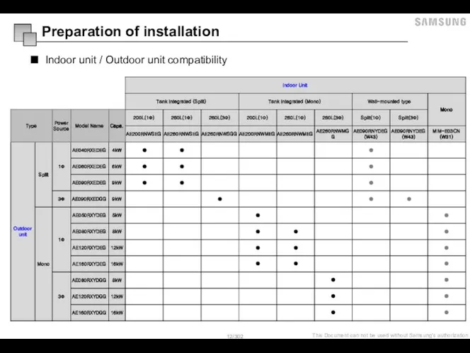 Indoor unit / Outdoor unit compatibility Preparation of installation