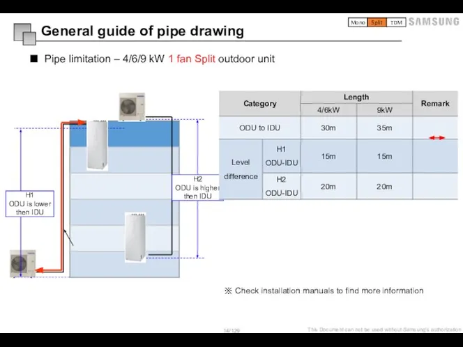 Pipe limitation – 4/6/9 kW 1 fan Split outdoor unit General guide